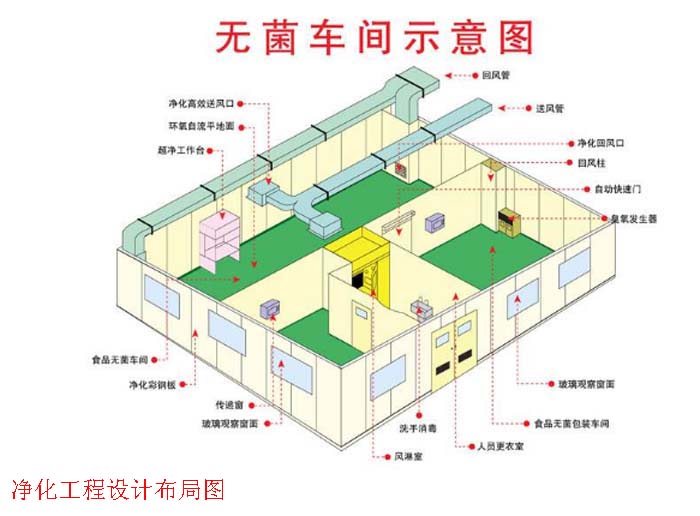 無塵車間設(shè)計(jì)