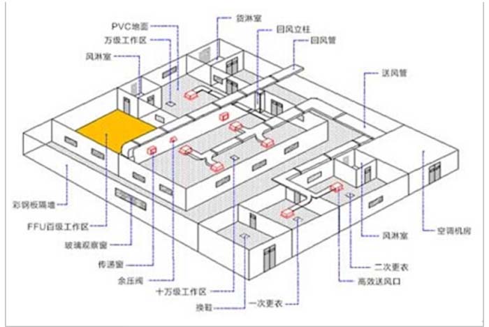 百級潔凈室(100級凈化工程設(shè)計(jì)方案)