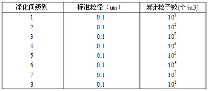 潔凈度級別的上限濃度主要內容