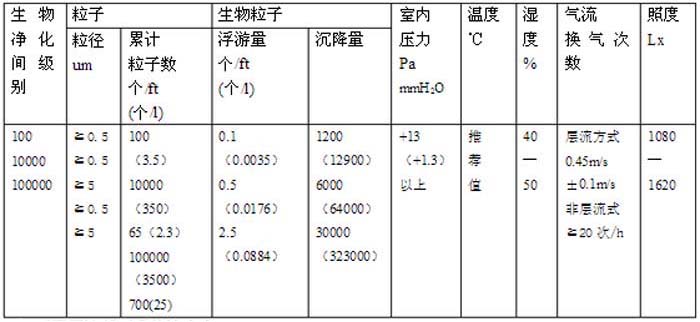 美國航天宇宙局規(guī)格主要內容潔凈度與級別