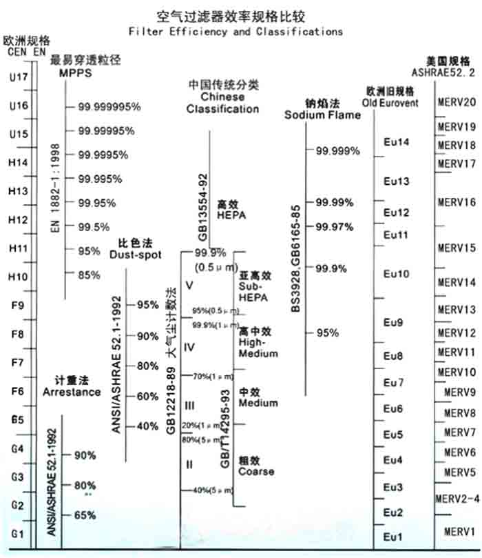 F5級袋式中效過濾器過濾級別一般分為歐州標(biāo)準(zhǔn)、美國標(biāo)準(zhǔn)、我國標(biāo)準(zhǔn)