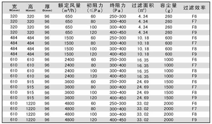 無隔板中效過濾器規(guī)格尺寸技術(shù)參數(shù)-用戶選購(gòu)指南
