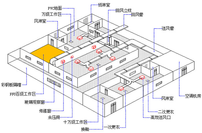 潔凈室設(shè)備圖
