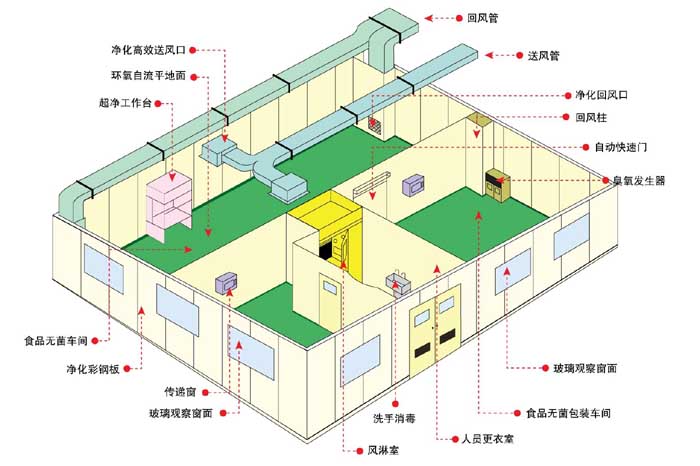 潔凈實驗室凈化工程設計